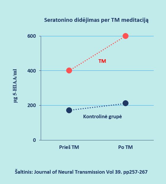 seratonin-graph